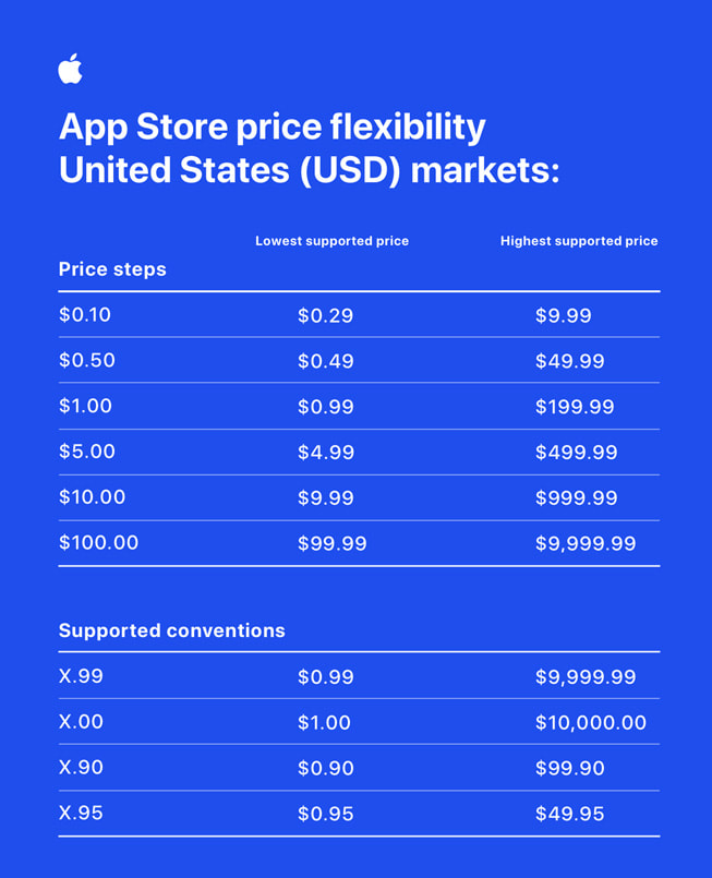 Apple App Store Fee Structure: Understanding Its Origins